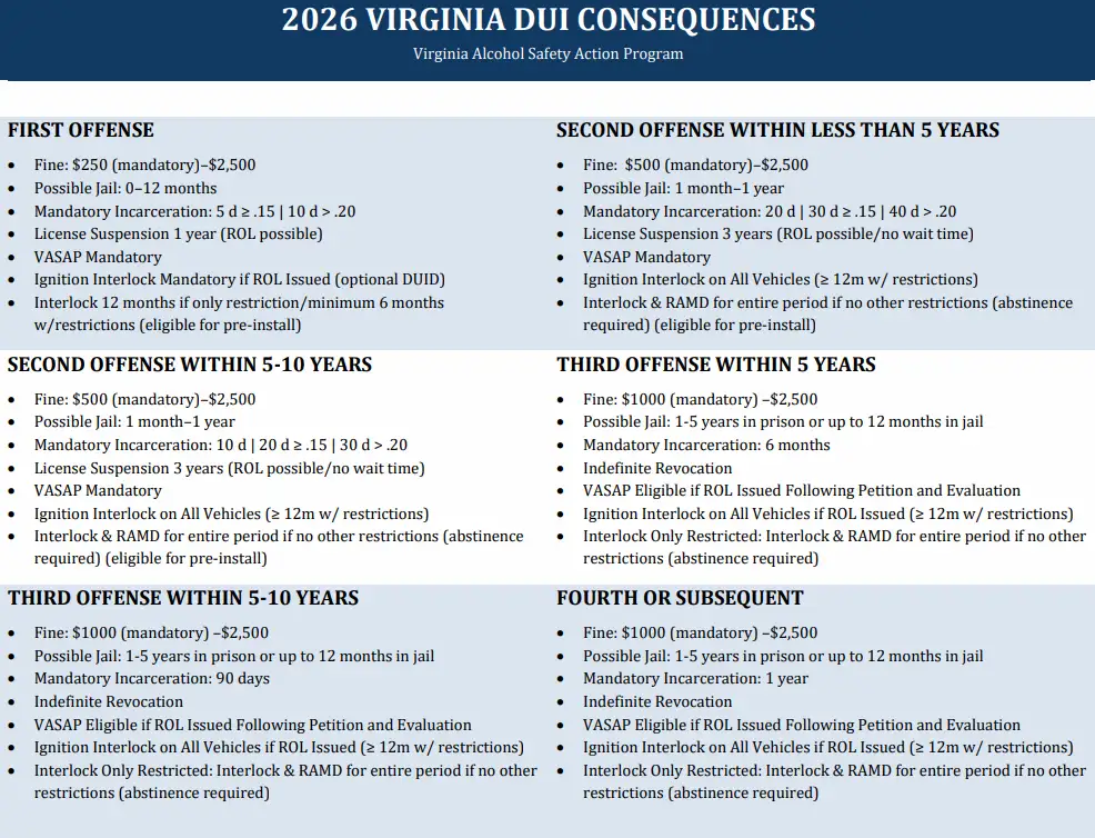 2026 Virginia DUI Consequences: Fines, Jail & License Penalties