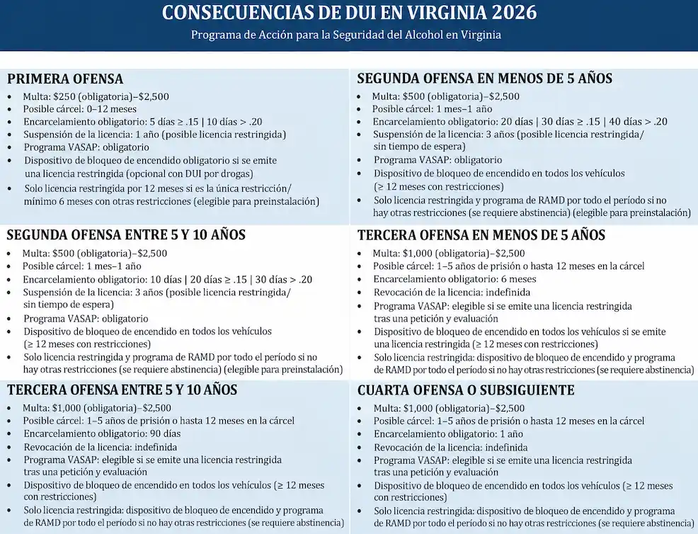 Consecuencias de DUI en Virginia 2026: multas, cárcel y licencia
